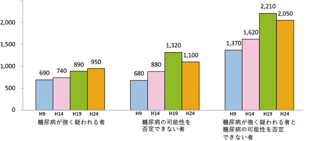 平成24年国民健康・栄養調査結果(厚生労働省)